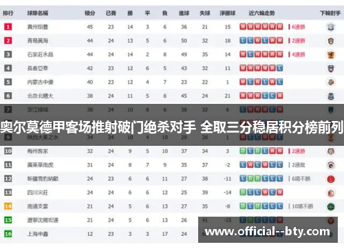 奥尔莫德甲客场推射破门绝杀对手 全取三分稳居积分榜前列